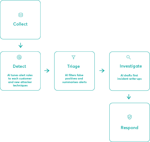 AI stages of security operations graph