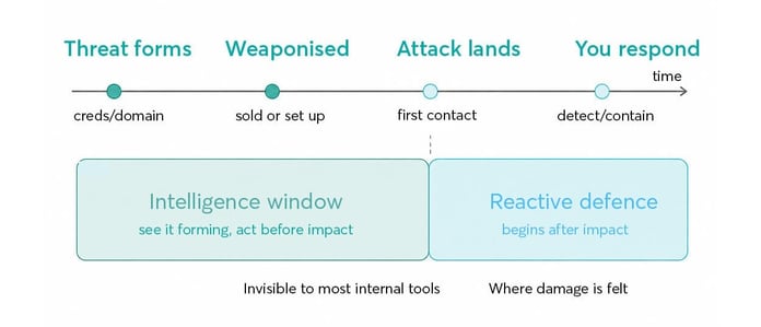 Attack timeline showing an intelligence window before first contact, where threats can be seen forming, and reactive defence beginning only after the attack lands.