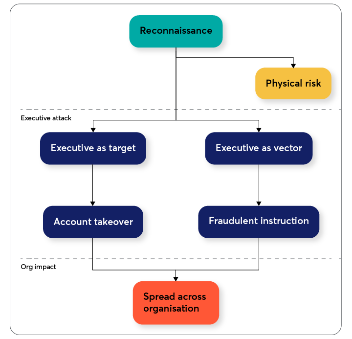 Executive cyber protection extends physical security to digital risks: phishing, credential compromise, doxxing, deepfakes. It treats an executive's devices, home network, and online footprint as part of the attack surface—managed jointly by cyber, intel, and physical security teams.